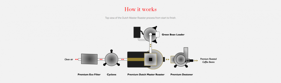 dutch-master-roasters-how-it-works